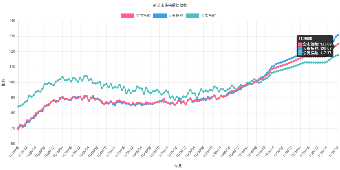 新北市113年第3季住宅價格指數上漲1.83%！捷運沿線樓市成最大亮點