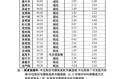 內政部公布Q2全國房貸負擔率創新高，專家警告臺北超過七成或引發泡沫風險