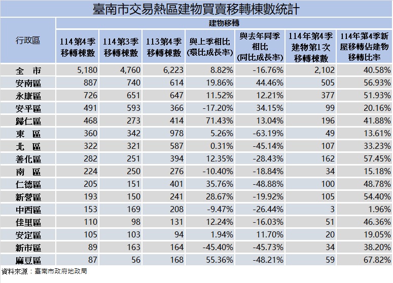 臺南市114年第4季房市交易量回溫，安南區與永康區成交量雙增，維持成長動能